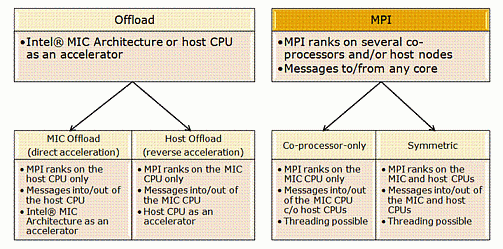 Режимы и модели программирования для Intel Xeon Phi