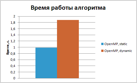 График сравнения времени выполнения параллельных алгоритмов со статическим и динамическим планированием.