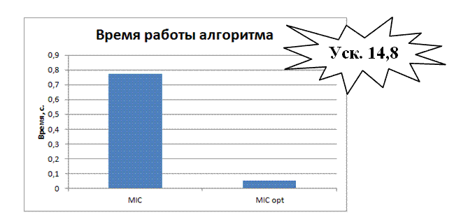 Сравнение оптимизированной и не оптимизированной  программной реализации на Intel Xeon Phi