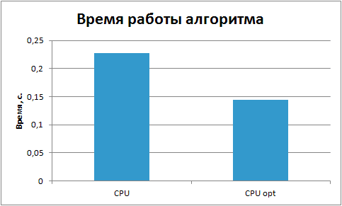 Сравнение оптимизированной и не оптимизированной  программной реализации на CPU 