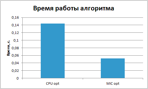 Сравнение времени вычислений на процессоре и сопроцессоре 
