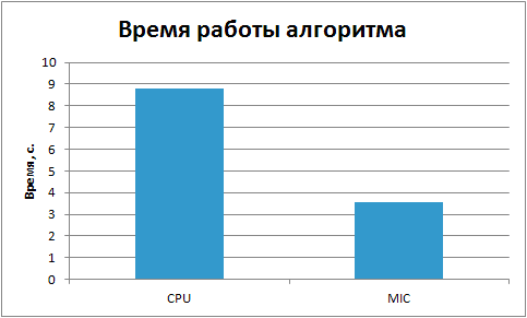 Время факторизации при увеличении  количества чисел в 10 раз