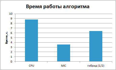 Разделение чисел поровну