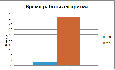 Сравнение времени вычислений простых чисел на CPU и MIC