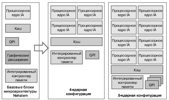 Модульный подход к реализации архитектуры Nehalem