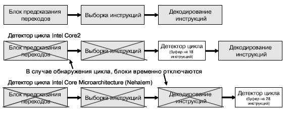 Работа Loop Stream Detector в Nehalem