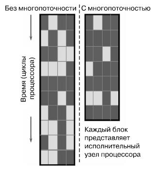 Параллельное выполнение инструкций