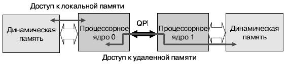 Варианты доступа к памяти