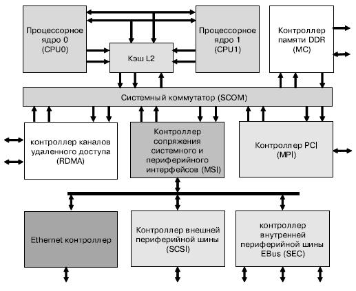 Структурная схема системы на кристалле 1891ВМ3