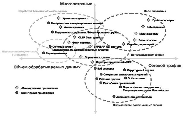 Приблизительная классификация задач высокопроизводительных вычислений