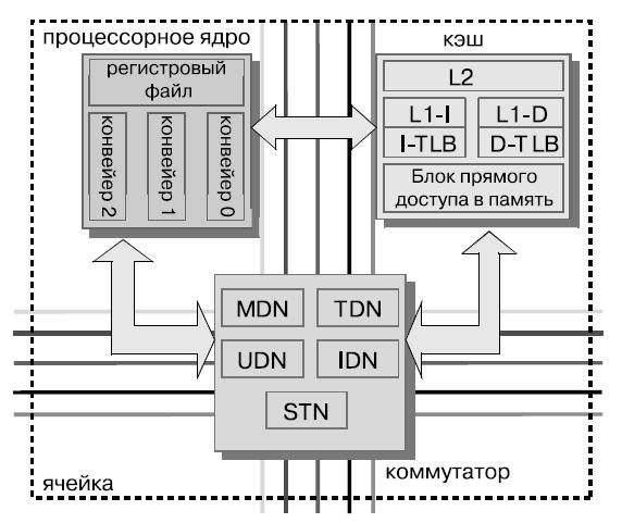 Коммутатор сети iMesh