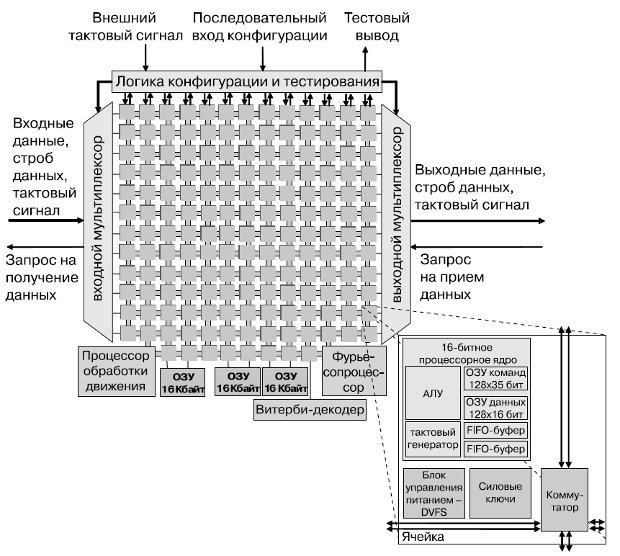 Структурная схема 167-ядерного вычислительного массива