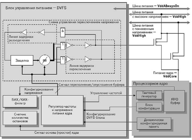 Структурная схема DVFS-контроллера