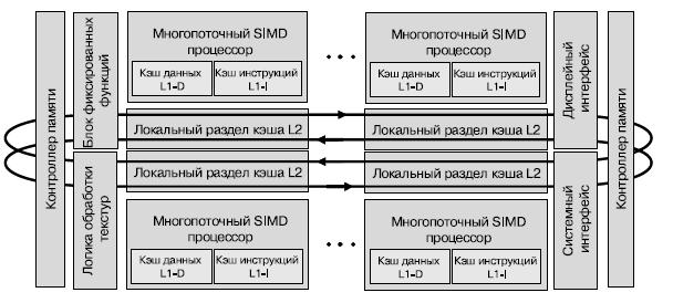 Структурная схема процессора Larrabee