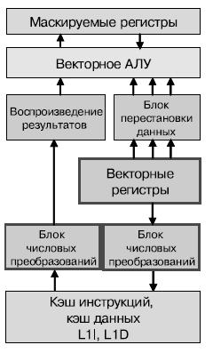 Векторный вычислительный блок