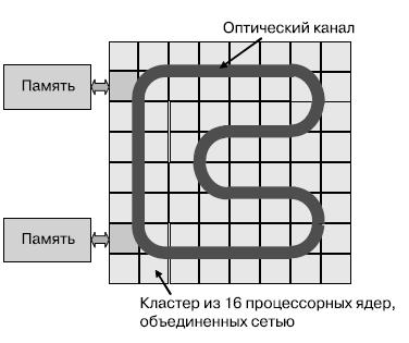 АТАС-архитектура