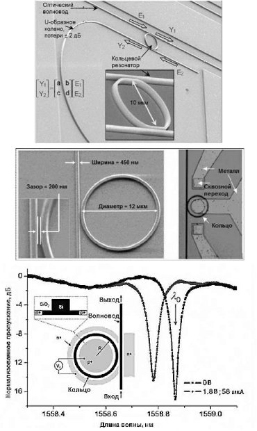 Структура кольцевого оптического резонатора