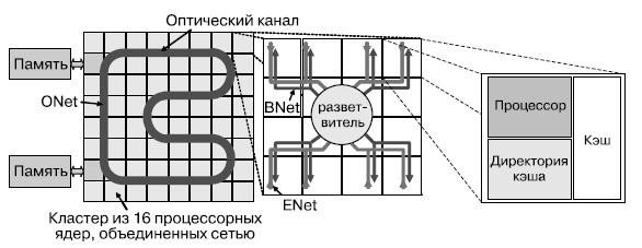 Организация связи между модулями АТАС архитектуры на различных уровнях