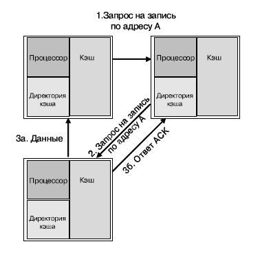 Пример согласования кэшей различных ядер