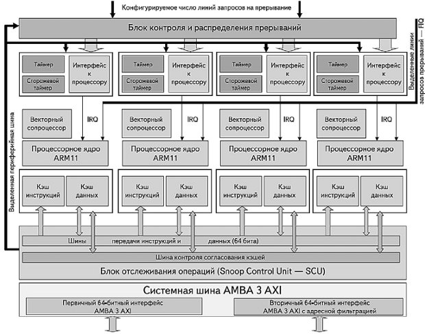 Структура процессора ARM11 MPCore