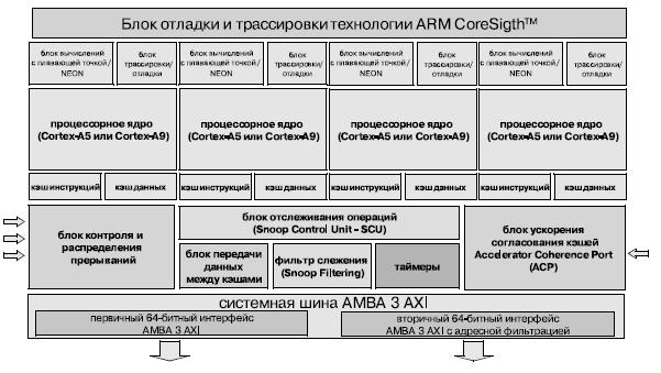 Структура процессоров Cortex-A MPCore