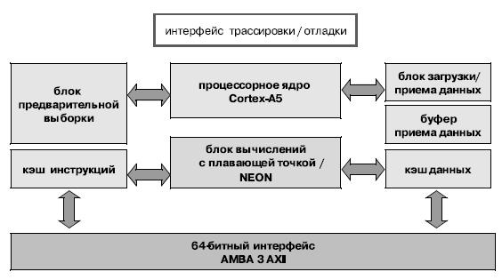 Структурная схема процессора ARM Cortex-A5