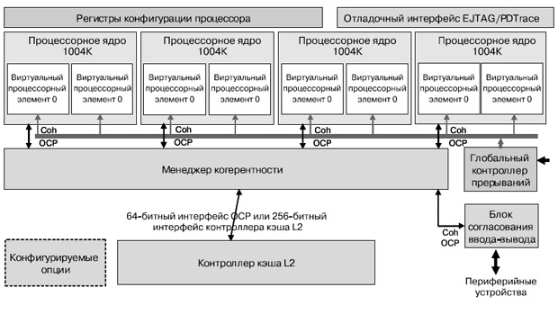 Структура процессора MIPS 1004K