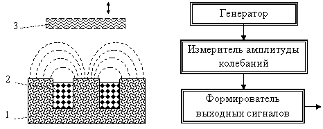 Слева – конструкция "вихревого" индуктивного сенсора: 1 – ферромагнитный сердечник, 2 – катушка индуктивности, 3 – металлический объект. Справа – блок-схема сенсора