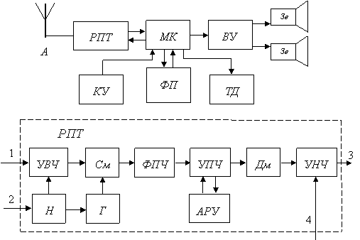 Вверху – функциональная схема радиоприемника для цифрового радиовещания; внизу – типовая функциональная схема радиоприемного тракта