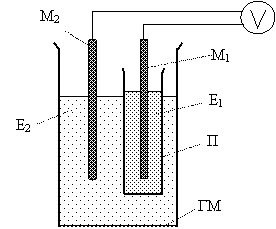 Структура газочувствительного электрохимического сенсора: М1 и М2 – внутренний и внешний металлические электроды; Е1 и Е2 – внутренний и внешний электролит; П – пористая перегородка; ГМ – газопроницаемая мембрана
