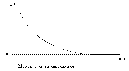 Типичная временная зависимость тока через электрохимический элемент после подачи напряжения