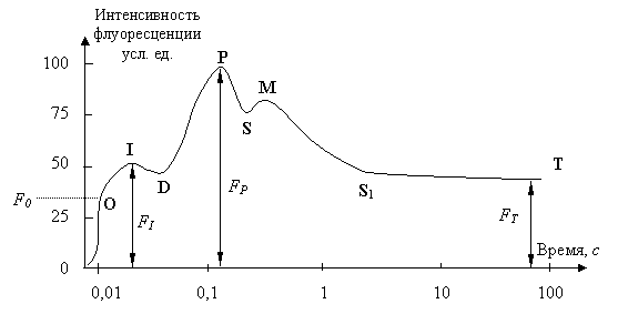 Типичная кривая ИФХ и общепринятые обозначения ее характерных точек