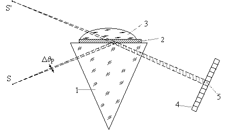 Идеализированная схема наблюдения ППР с пучком света, расходящимся от точечного источника S