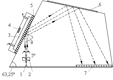 Оптическая схема модуля Spreeta: 1 – светодиод; 2 – поляризатор; 3 – проточная ячейка; 4 – термистор; 5 – чувствительная поверхность; 6 – зеркально отражающий слой; 7 – линейка фотодетекторов