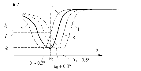 Смещение кривой ППР в зависимости от ориентации рецепторного чипа: 1 – кривая ППР при точной ориентации чипа; 2 – при отклонении на – 0,3 ; 3 – при отклонении на + 0,3 ; 4 – при отклонении на + 0,6