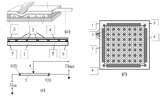Конструкция резистивной сенсорной панели: а) вид в разрезе; б) вид в плане; в) принципиальная электрическая схема считывания сигнала, пропорционального координате точки контакта при нажатии