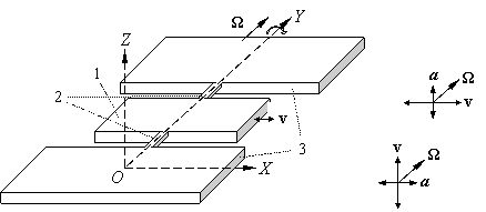 К объяснению принципа действия микромеханических гироскопов-акселерометров: ОХYZ – система координат сенсора; ОY – главная ось гироскопа-акселерометра;   v – вектор скорости колебаний маятника; Omega  –  вектор угловой скорости; a – ускорение Кориолиса