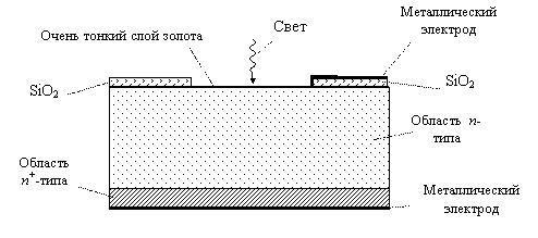 Структура фотодиода Шотки