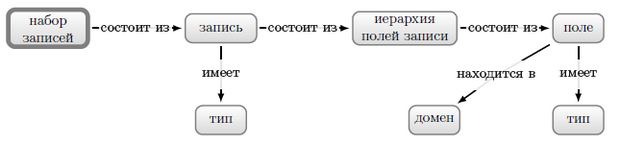 Набор записей