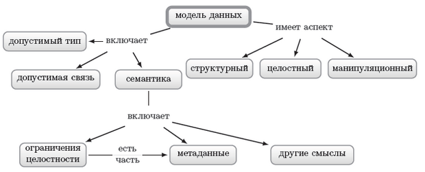 Модели данных