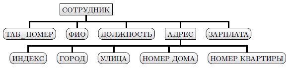  Запись, представимая иерархией уровня 2