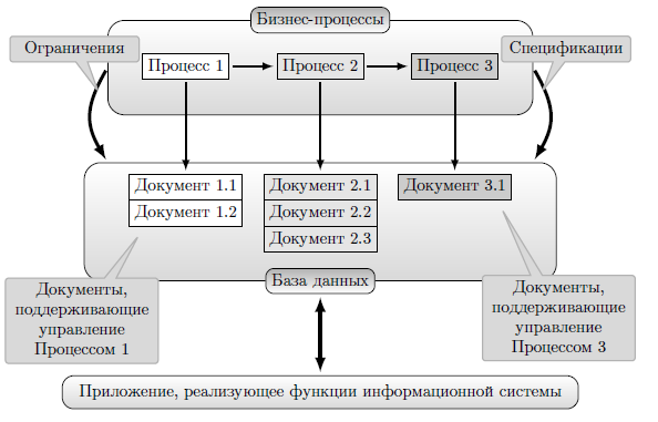  Бизнес-процессы и данные 