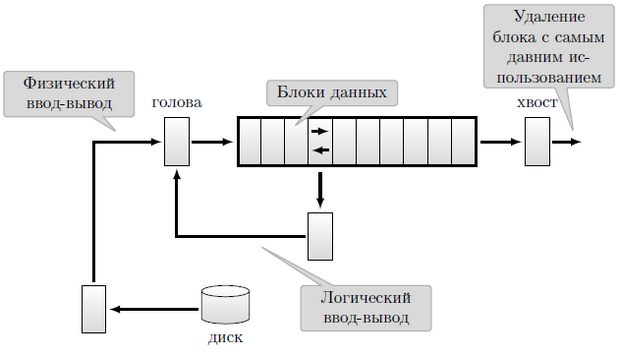 Модель кэша буферов данных