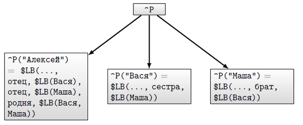 Пример хранения ссылок сети в узлах
