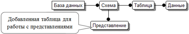 Второй вариант УМД с поддержкой представлений