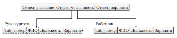  Пример древесного типа 