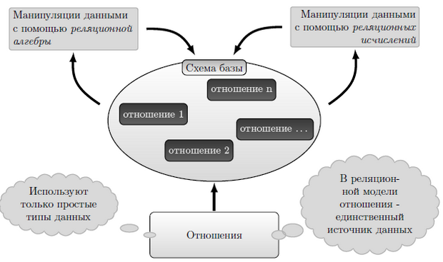Некоторые особенности реляционной модели 