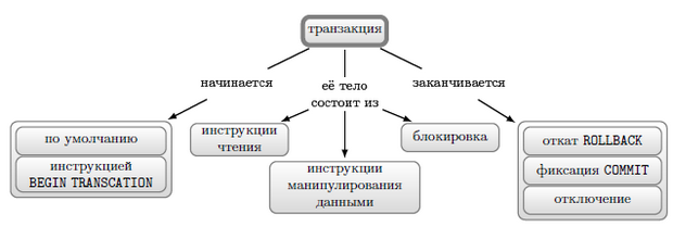 Синтаксис транзакции