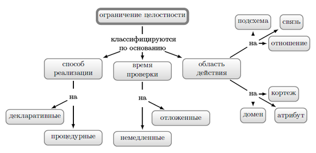 Ограничения целостности