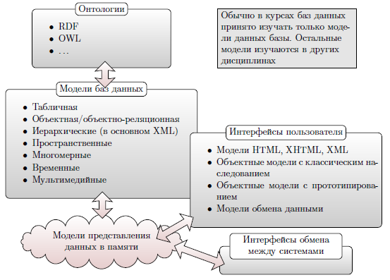  Модели данных 